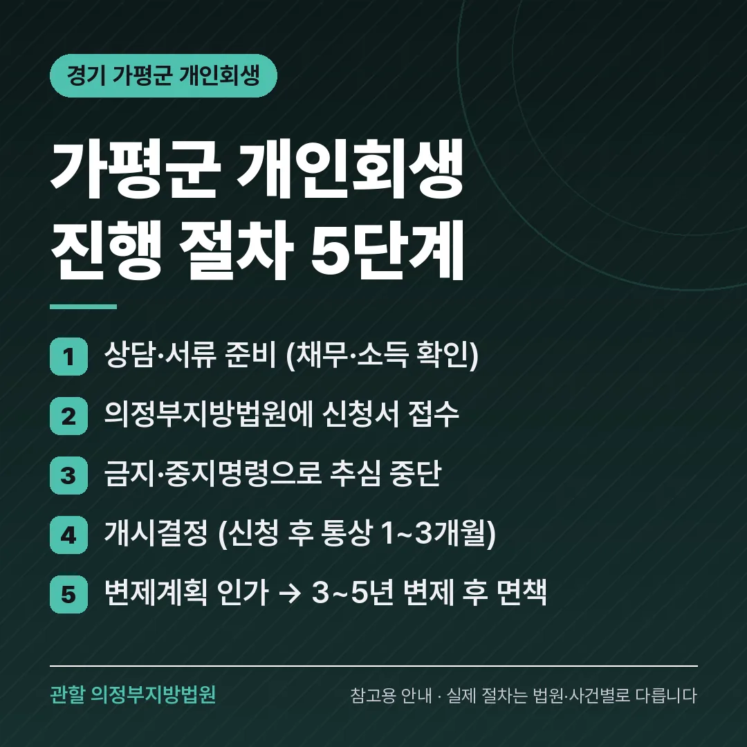 경기 가평군 개인회생 진행 절차 5단계 경기 가평군 개인회생 진행 절차 5단계
