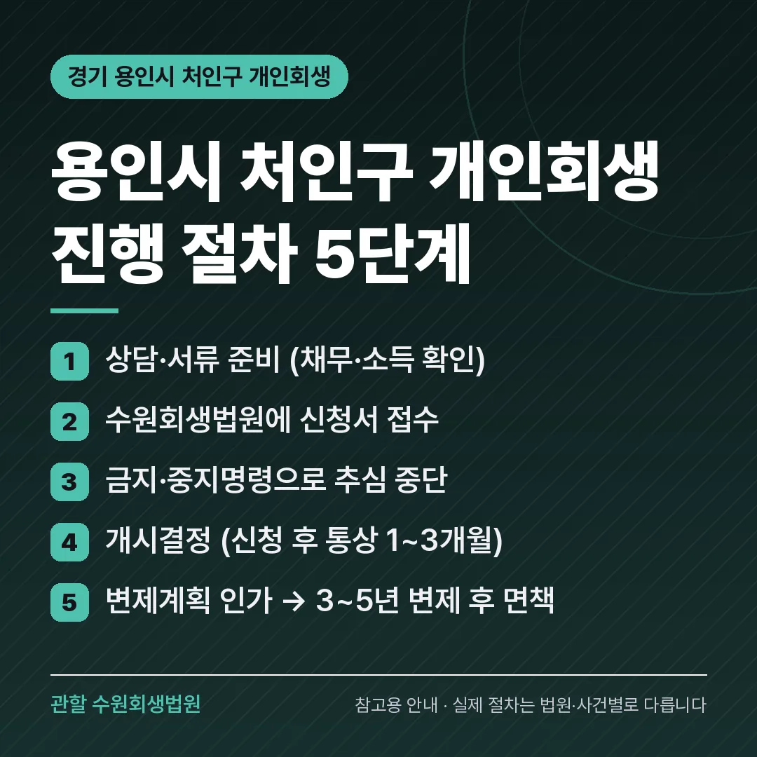 경기 용인시 처인구 개인회생 진행 절차 5단계