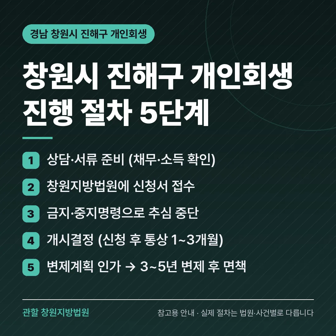 경남 창원시 진해구 개인회생 진행 절차 5단계 경남 창원시 진해구 개인회생 진행 절차 5단계