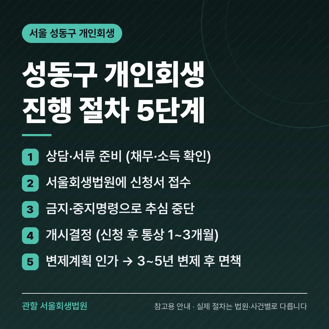 서울 성동구 개인회생 진행 절차 5단계 서울 성동구 개인회생 진행 절차 5단계