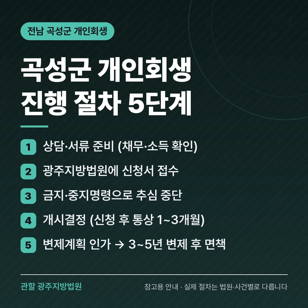 전남 곡성군 개인회생 진행 절차 5단계