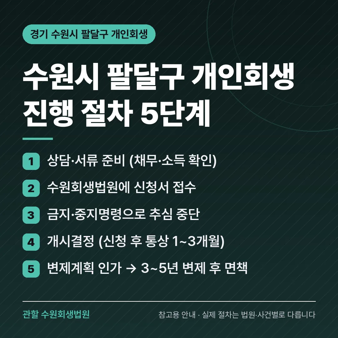 경기 수원시 팔달구 개인회생 진행 절차 5단계 경기 수원시 팔달구 개인회생 진행 절차 5단계