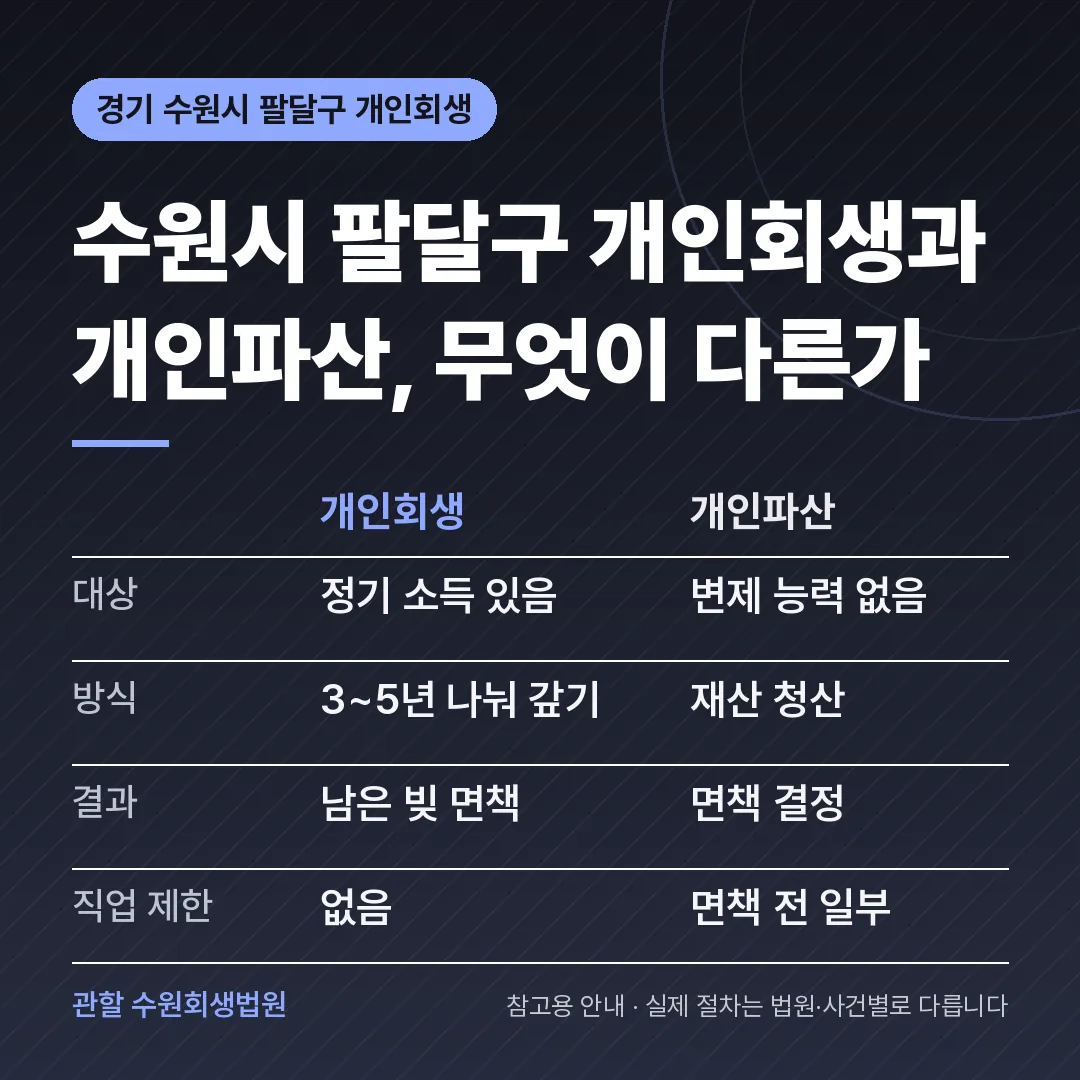 경기 수원시 팔달구 개인회생과 개인파산 비교 경기 수원시 팔달구 개인회생과 개인파산 비교