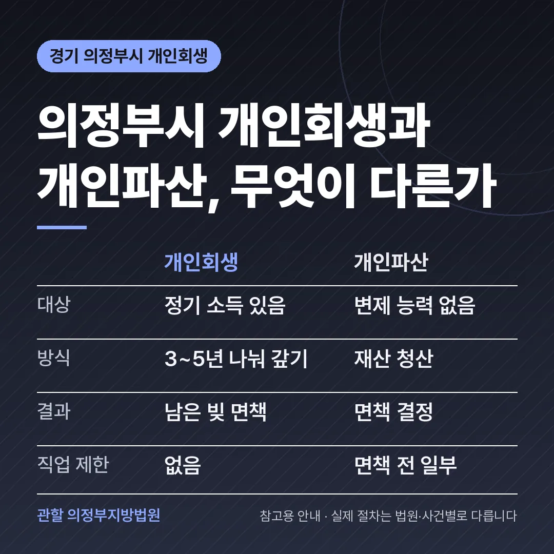 경기 의정부시 개인회생과 개인파산 비교 경기 의정부시 개인회생과 개인파산 비교