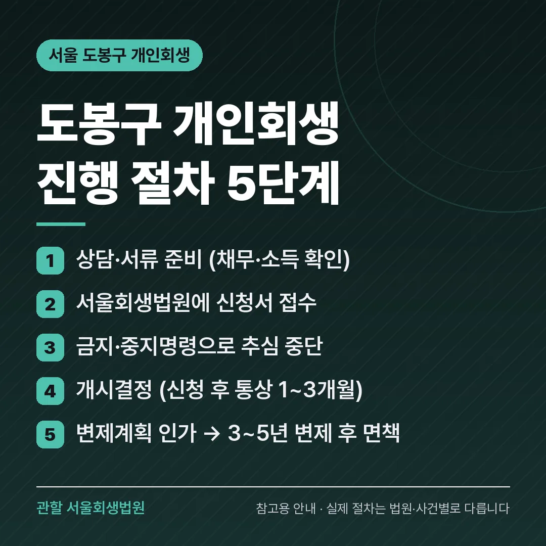 서울 도봉구 개인회생 진행 절차 5단계
