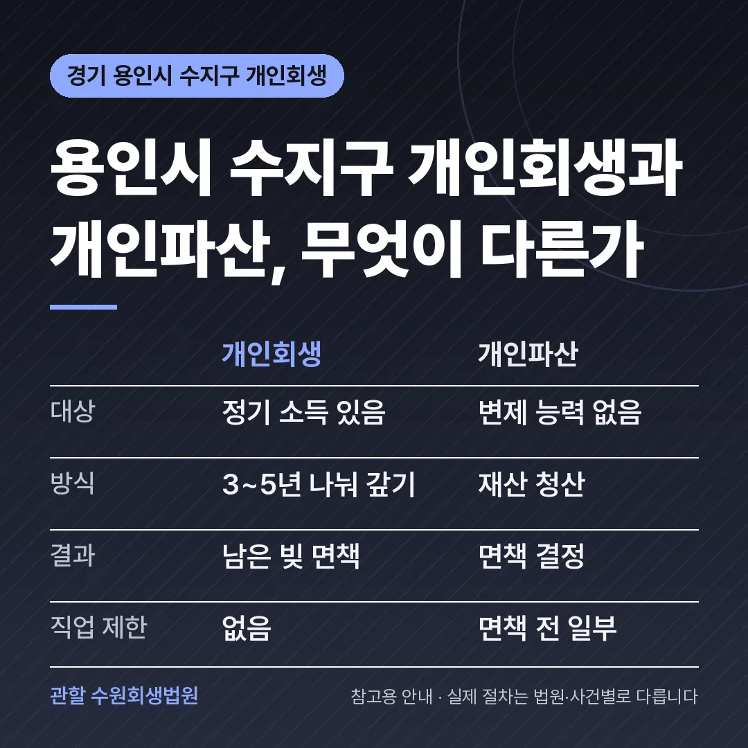 경기 용인시 수지구 개인회생과 개인파산 비교