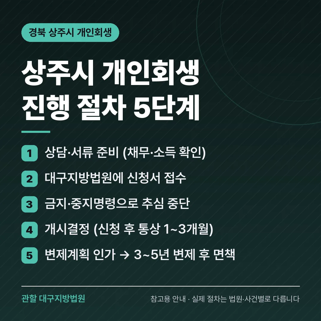 경북 상주시 개인회생 진행 절차 5단계
