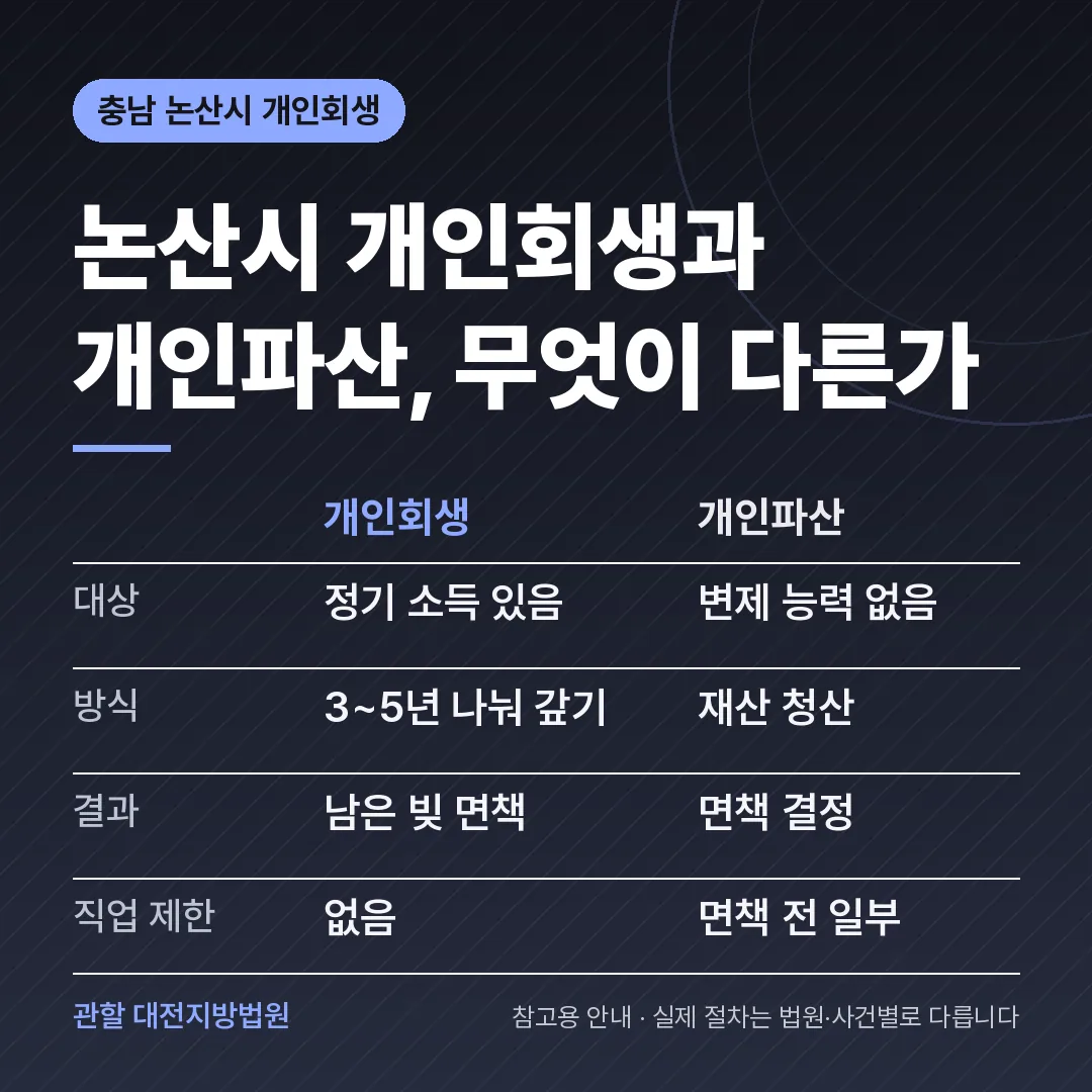 충남 논산시 개인회생과 개인파산 비교 충남 논산시 개인회생과 개인파산 비교