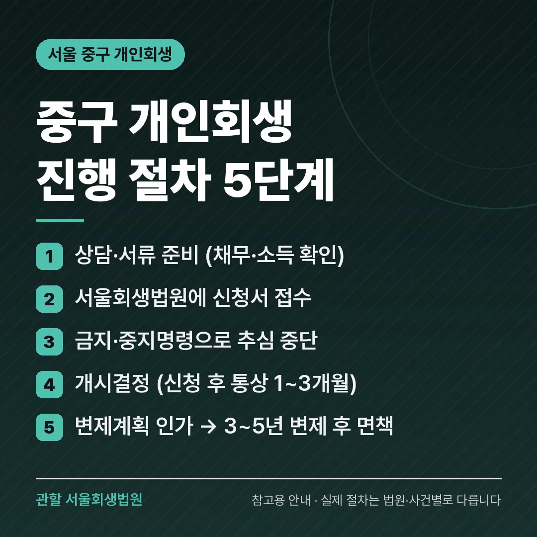서울 중구 개인회생 진행 절차 5단계 서울 중구 개인회생 진행 절차 5단계