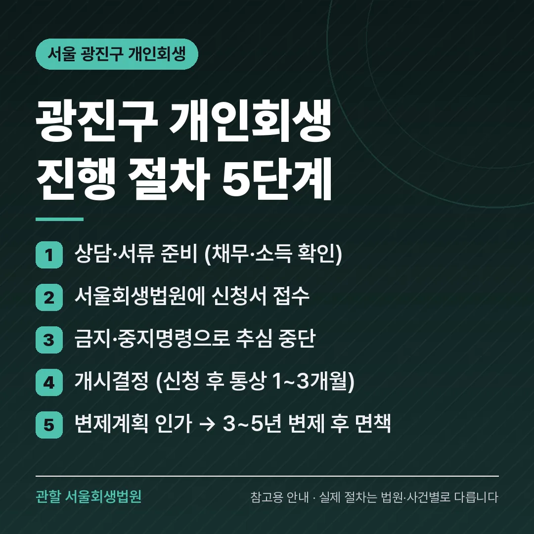 서울 광진구 개인회생 진행 절차 5단계