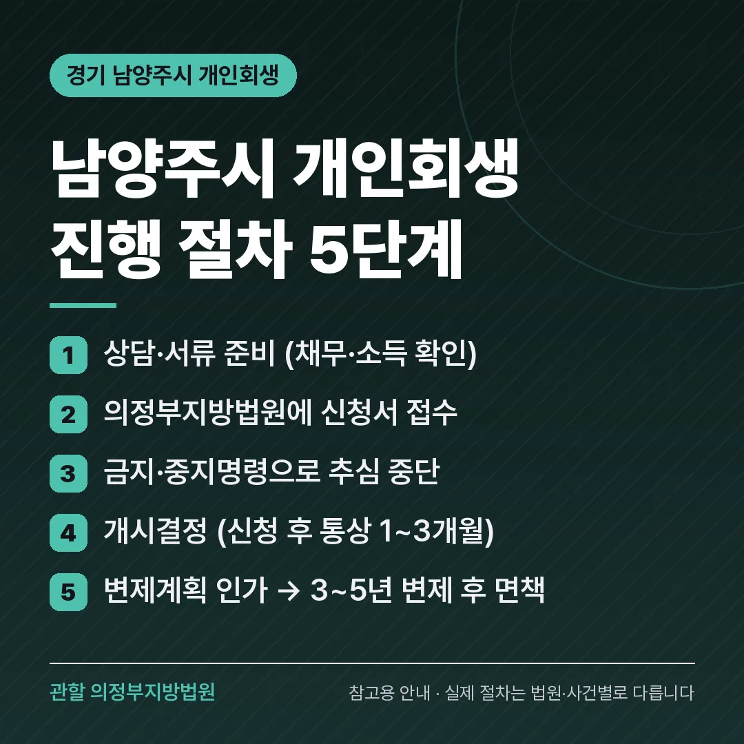 경기 남양주시 개인회생 진행 절차 5단계 경기 남양주시 개인회생 진행 절차 5단계