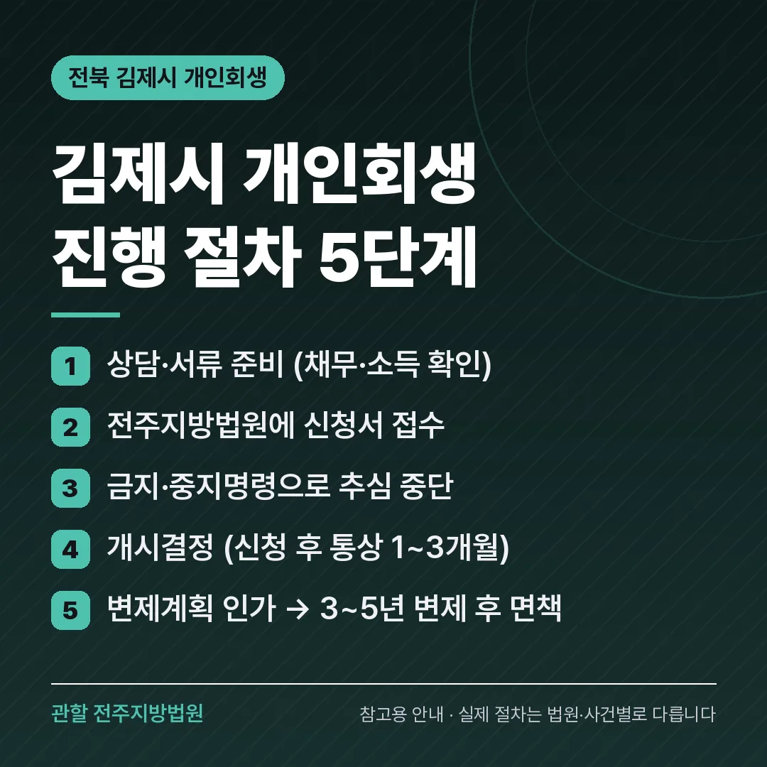 전북 김제시 개인회생 진행 절차 5단계 전북 김제시 개인회생 진행 절차 5단계