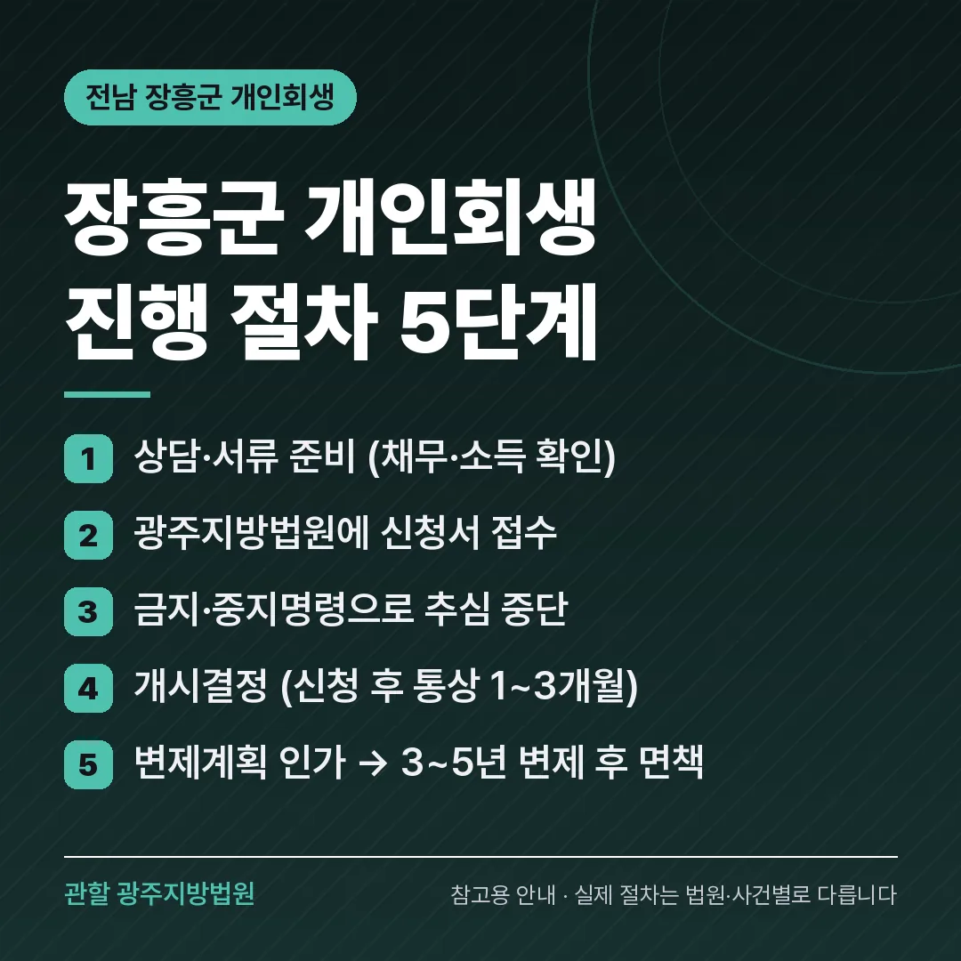 전남 장흥군 개인회생 진행 절차 5단계