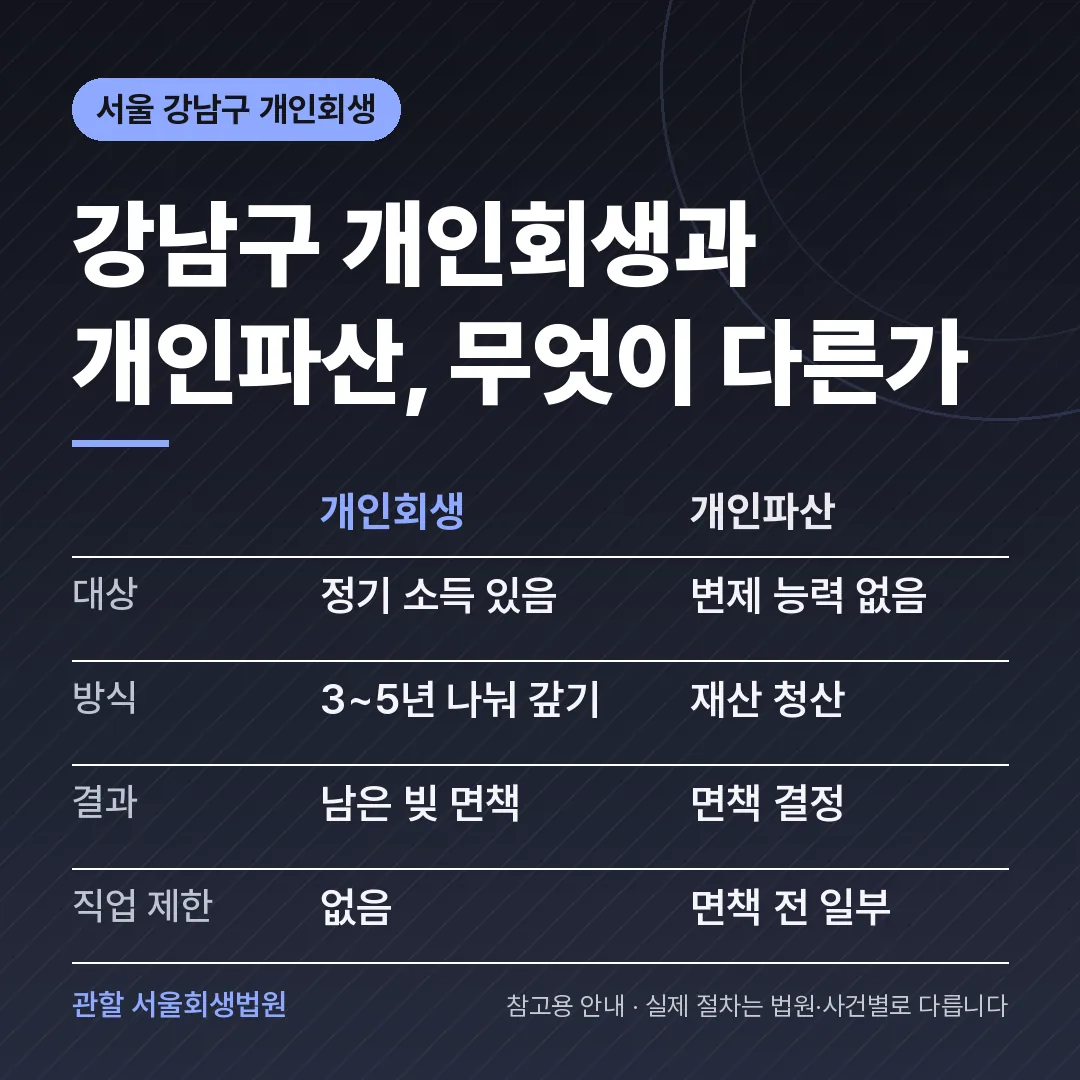 서울 강남구 개인회생과 개인파산 비교